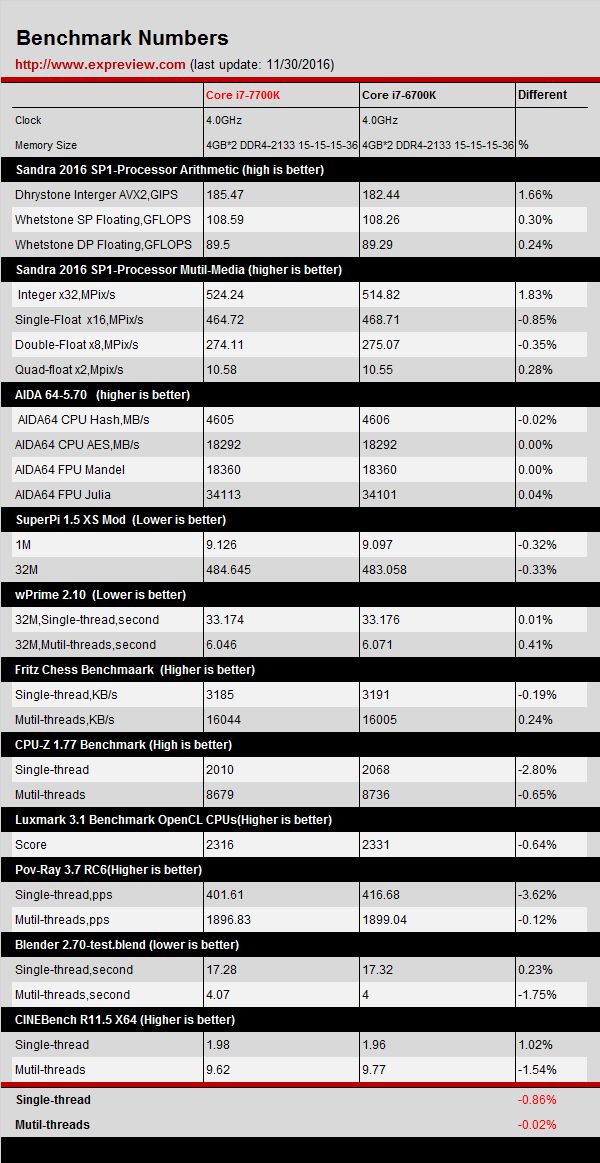 Intel 7700K, 6700K'dan yavaş çıktı! - 3