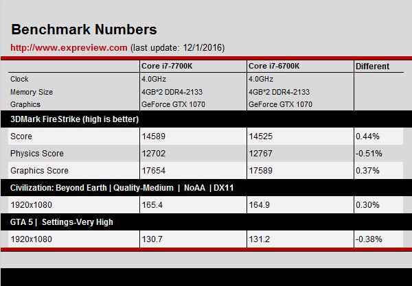 Intel 7700K, 6700K'dan yavaş çıktı! - 4