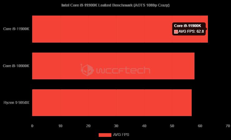 Intel Core i9 11900K, AMD Ryzen 9 5950X'den hızlı olabilir Intel Core i9 11900K, AMD Ryzen 9 5950X