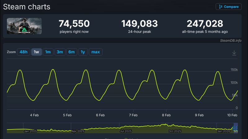 Delta Force Steam’de Rakiplerini Ezip Geçiyor Delta Force Steam’de Rakiplerini Ezip Geçiyor