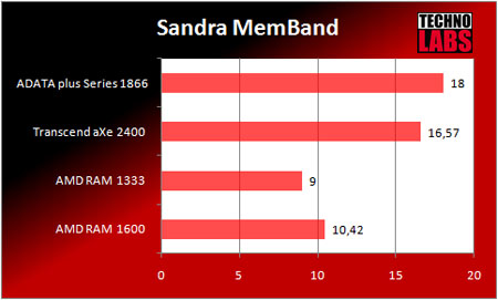 Transcend aXe 2400 RAM - 4