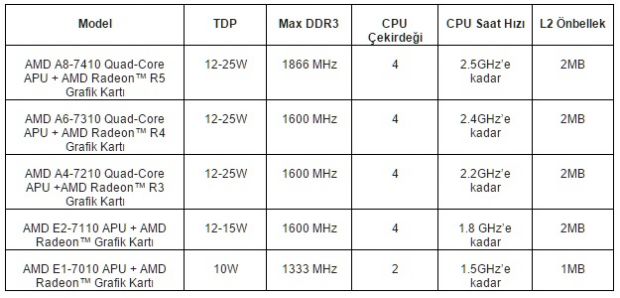 AMD, 7000 Serisi APU'larını ve Radeon Grafik Kartı Ürünlerini Tanıttı - 2 AMD, 7000 Serisi APU'larını ve Radeon Grafik Kartı Ürünlerini Tanıttı - 2