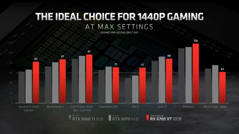 AMD RX 6700 XT ekran kartı resmi olarak tanıtıldı AMD RX 6700 XT ekran kartı resmi olarak tanıtıldı