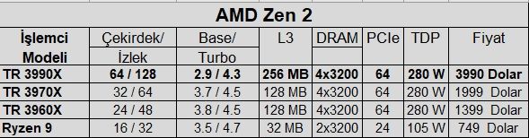 AMD Ryzen Threadripper 3990X satışta AMD Ryzen Threadripper 3990X satışta