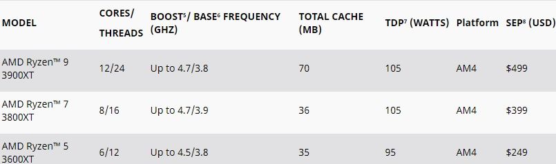 AMD Ryzen 3000XT işlemcilerini tanıttı AMD Ryzen 3000XT işlemcilerini tanıttı