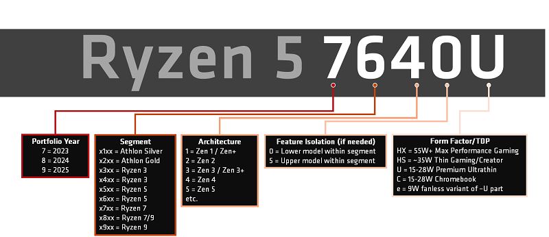 AMD mobil işlemcileri için yeni model numaralarını duyurdu AMD mobil işlemcileri için yeni model numaralarını duyurdu