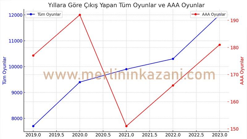 Yıllara Göre Oyun Üretimi: 2019 Yıllara Göre Oyun Üretimi: 2019