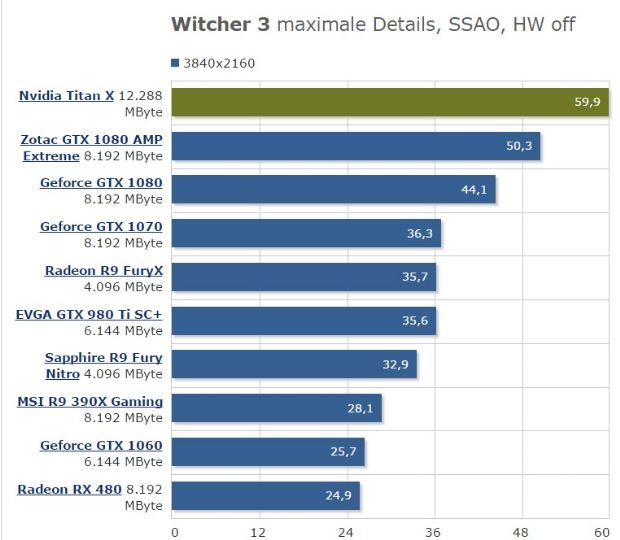 GTX Titan X Pascal'ın oyun performansı! - 3 GTX Titan X Pascal'ın oyun performansı! - 3