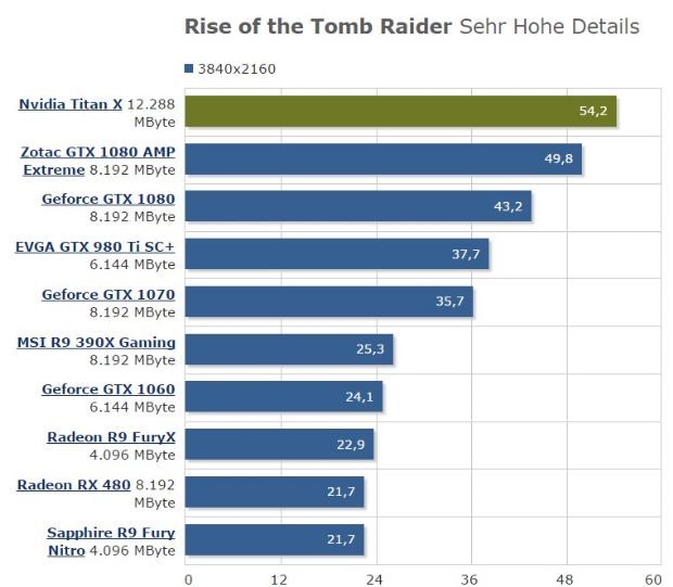 GTX Titan X Pascal'ın oyun performansı! - 2 GTX Titan X Pascal'ın oyun performansı! - 2