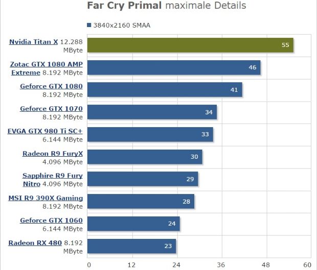 GTX Titan X Pascal'ın oyun performansı! - 1 GTX Titan X Pascal'ın oyun performansı! - 1