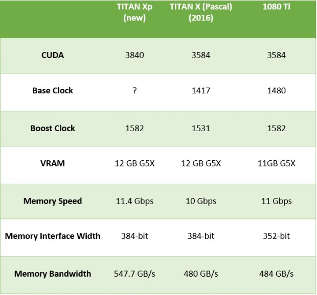Nvidia'dan tarihin en güçlü ekran kartı geliyor: Titan XP! - 3
