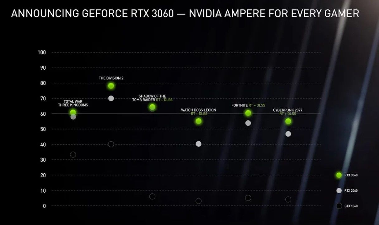 GeForce RTX 3060 resmi olarak duyuruldu GeForce RTX 3060 resmi olarak duyuruldu