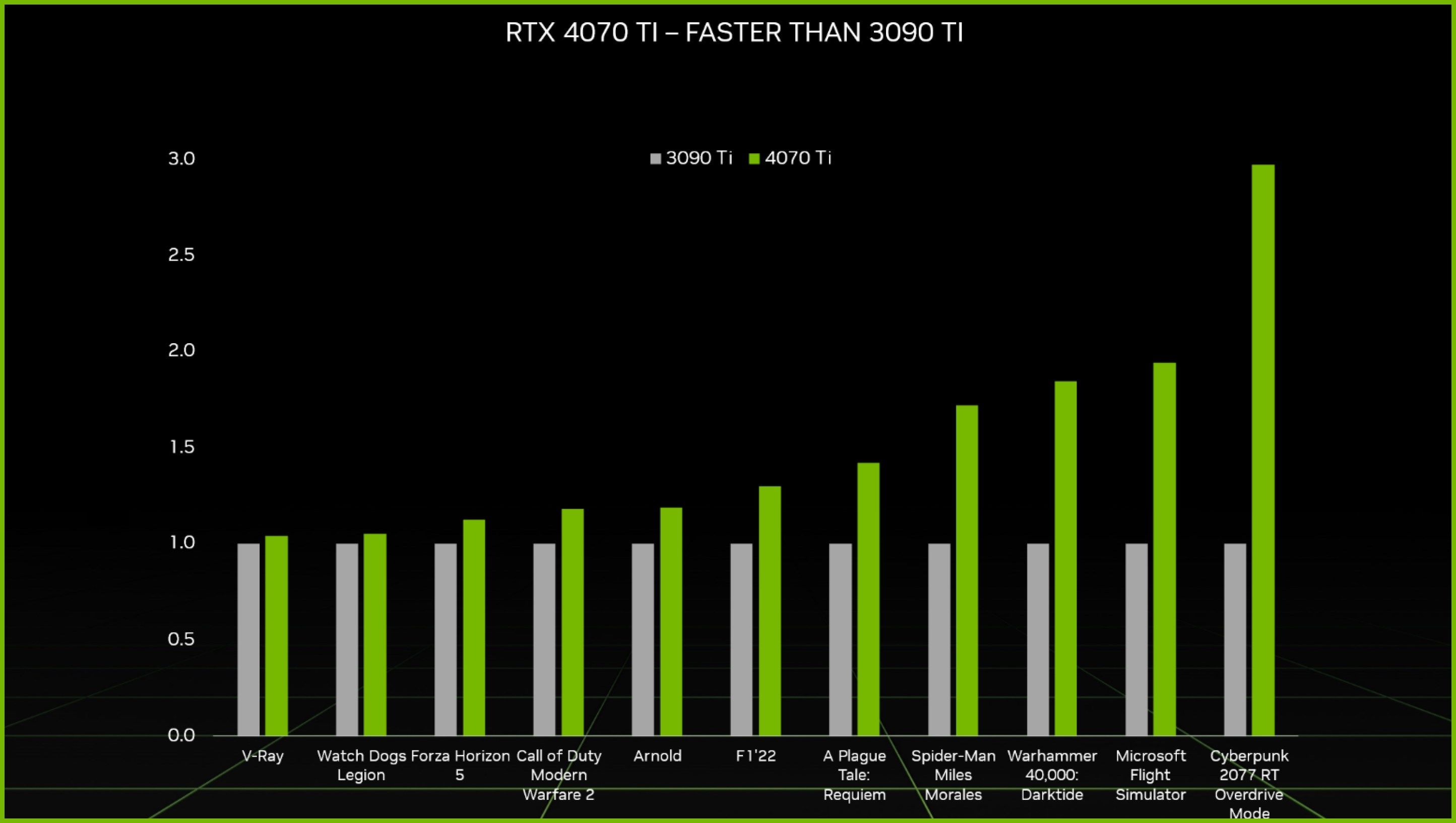 NVidia RTX 4070 Ti duyuruldu - 2 NVidia RTX 4070 Ti duyuruldu - 2