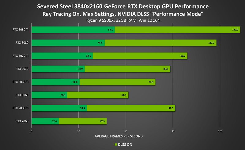 NVidia DLSS desteği 100'den fazla oyuna ulaştı NVidia DLSS desteği 100'den fazla oyuna ulaştı