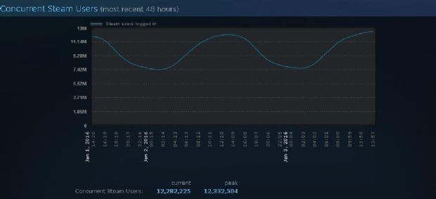 Steam yepyeni bir rekora imza attı! - 1