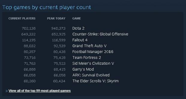 Steam yepyeni bir rekora imza attı! - 2