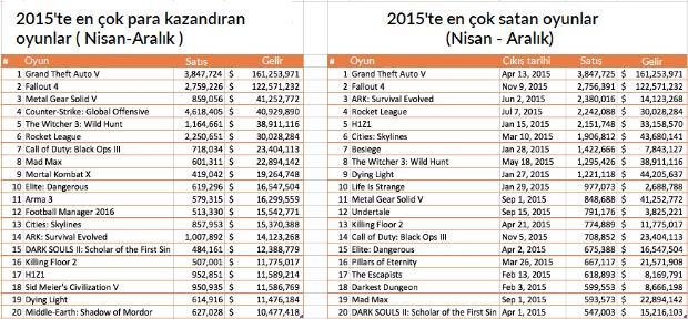 Steam'in 2015'te kazandığı para insanda akıl bırakmaz! - 2
