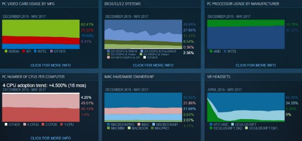 Steam kullanıcılarının yüzde kaçı hala çift çekirdekli işlemci kullanıyor? - 1