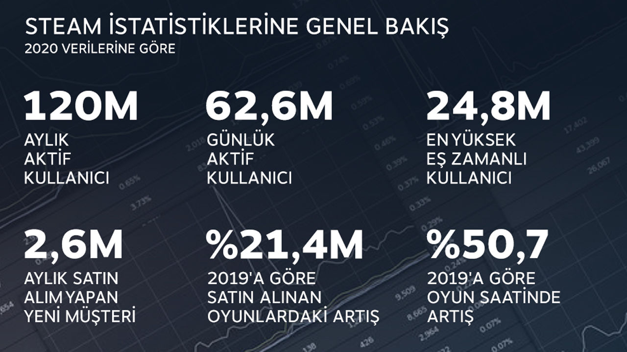Steam 2020 yılı istatistikleri yayınlandı Steam 2020 yılı istatistikleri yayınlandı
