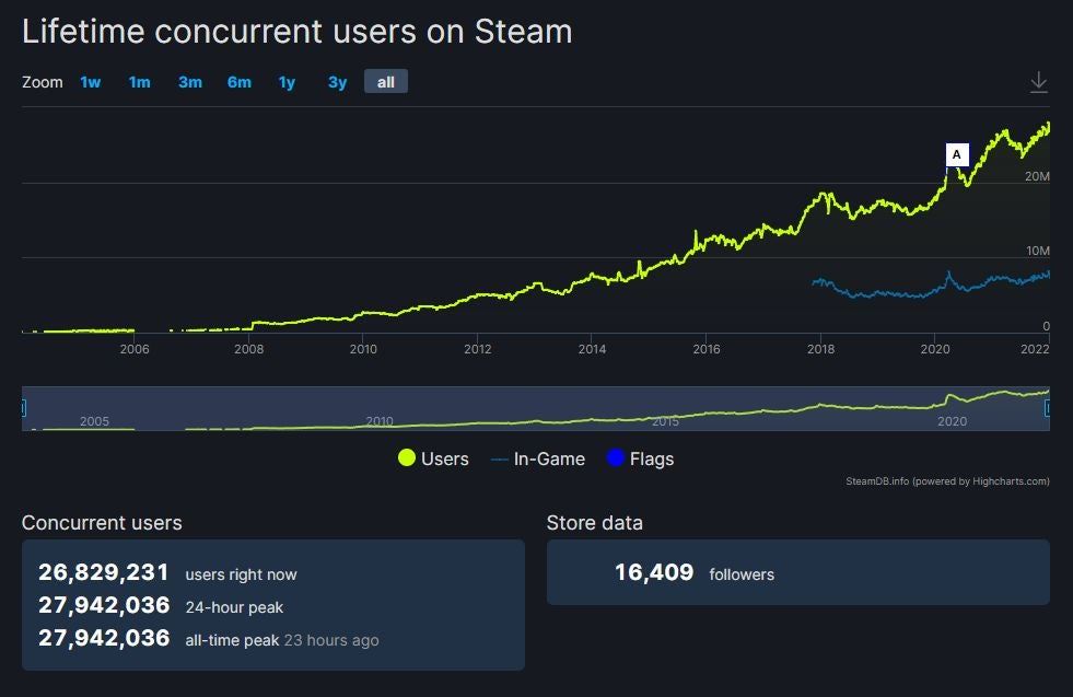 Steam anlık oyuncu sayısında yeni bir rekor kırıldı Steam anlık oyuncu sayısında yeni bir rekor kırıldı