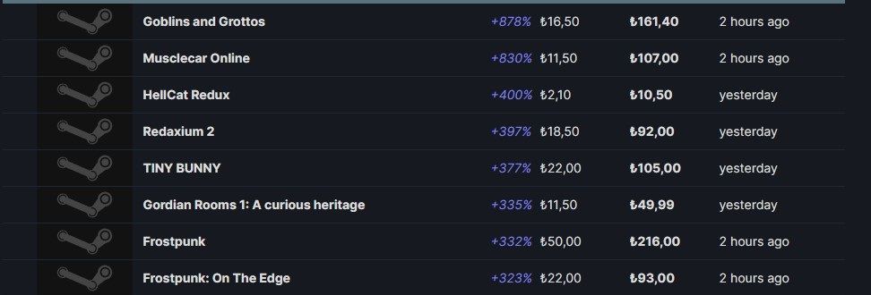 Steam'de tüm oyunlara zam gelmeye başladı Steam'de tüm oyunlara zam gelmeye başladı