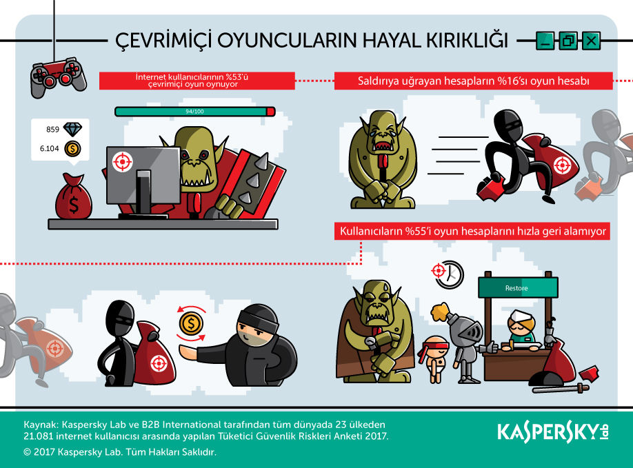 Zayıf parolalar oyuncuları siber saldırılara açık hale getiriyor Zayıf parolalar oyuncuları siber saldırılara açık hale getiriyor