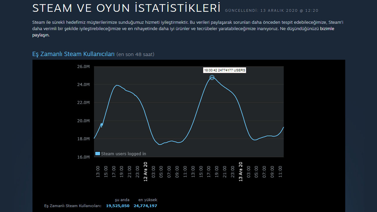 Steam anlık oyuncu sayısında yine rekor kırıldı