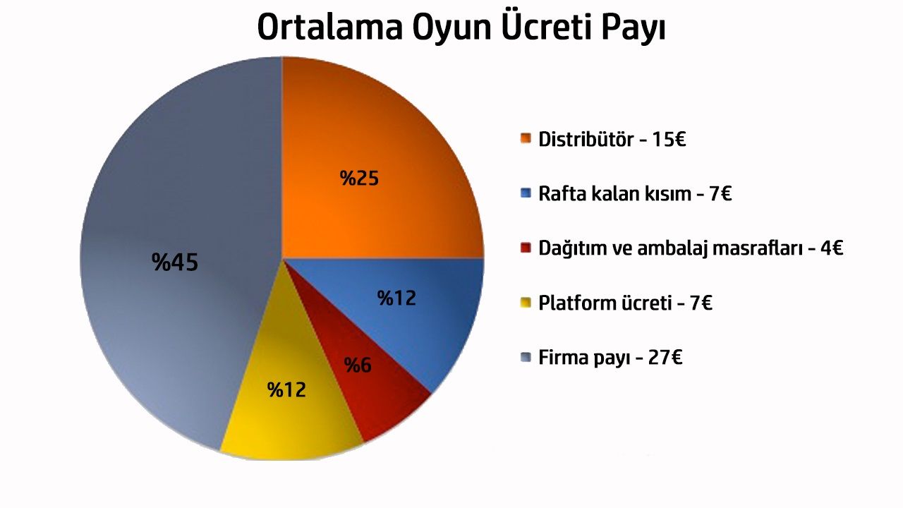 Oyun fiyatları neden bu kadar pahalı? Oyun oynamak lüks mü? - 3 Oyun fiyatları neden bu kadar pahalı? Oyun oynamak lüks mü? - 3
