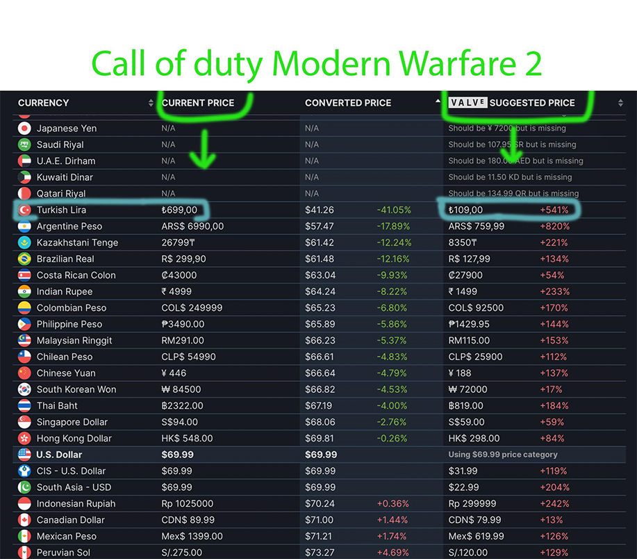 Call of Duty Modern Warfare 2 Türkiye fiyatı %541 daha pahalı Call of Duty Modern Warfare 2 Türkiye fiyatı