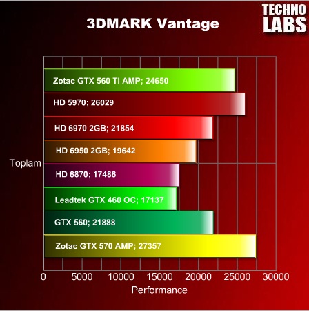 Zotac GTX 560 Ti AMP! - 6 Zotac GTX 560 Ti AMP! - 6