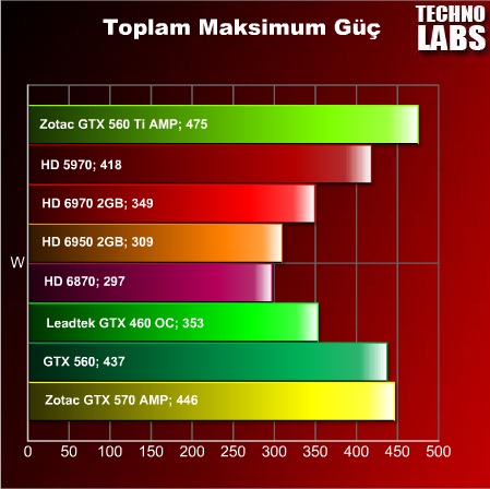 Zotac GTX 560 Ti AMP! - 13 Zotac GTX 560 Ti AMP! - 13