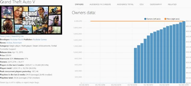 Grand Theft Auto V'in PC satış rakamları rekora koşuyor