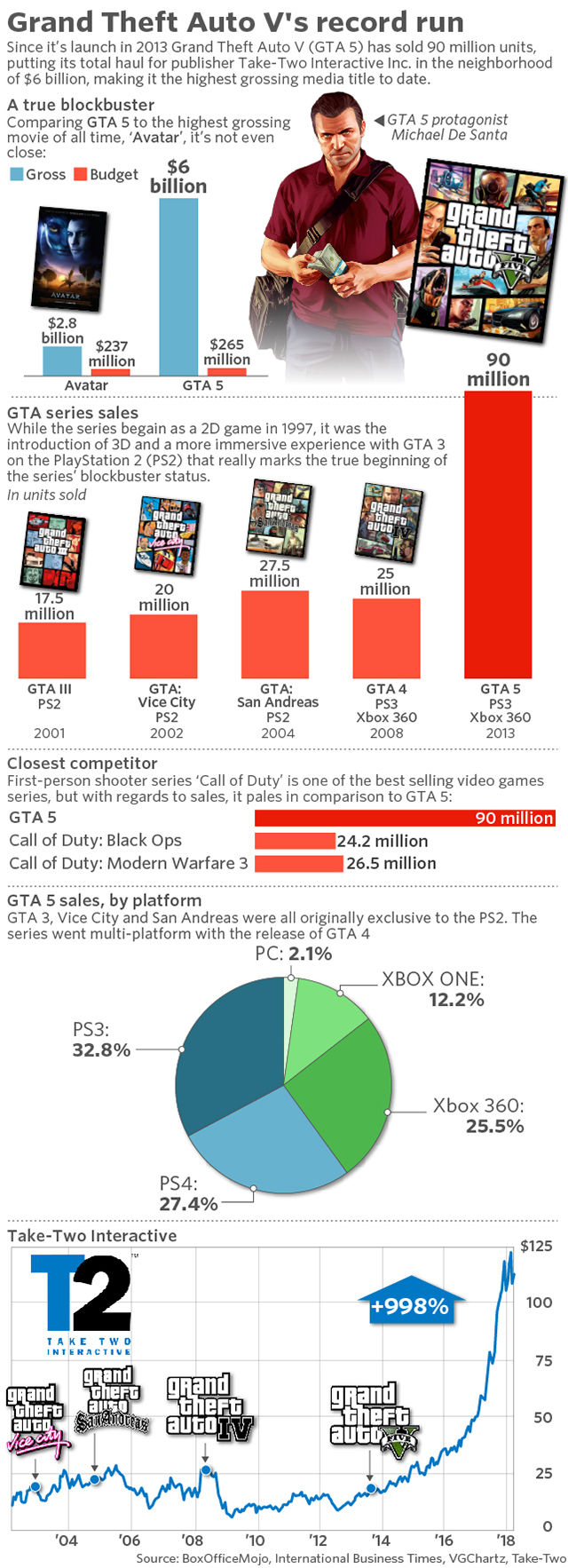 GTA 5, tüm eğlence sektöründe tarihi bir rekora imza attı GTA 5, tüm eğlence sektöründe tarihi bir rekora imza attı