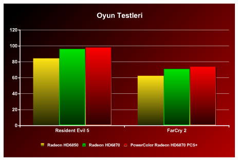 PowerColor Radeon HD6870 PCS+ - 7 PowerColor Radeon HD6870 PCS+ - 7