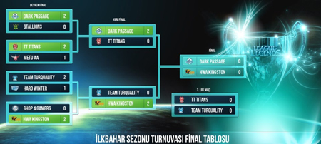 İlkbahar Sezonu Finali Sonuçlandı - 4 İlkbahar Sezonu Finali Sonuçlandı - 4