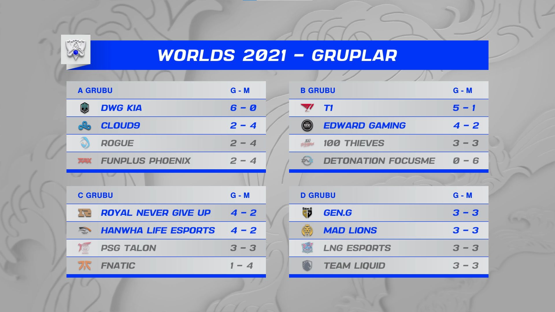 Worlds 2021'de grup aşaması tamamlandı Worlds 2021'de grup aşaması tamamlandı
