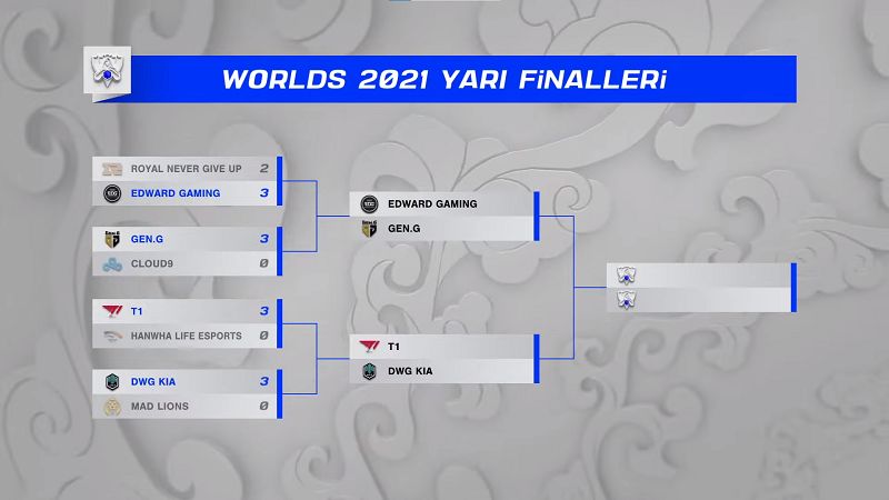 Worlds 2021'de çeyrek finaller tamamlandı Worlds 2021'de çeyrek finaller tamamlandı