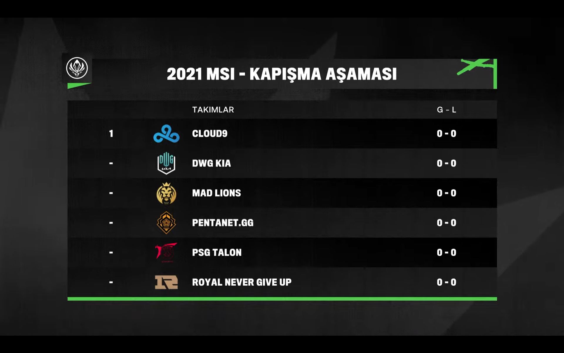 MSI 2021 grup aşaması tamamlandı MSI 2021 grup aşaması tamamlandı