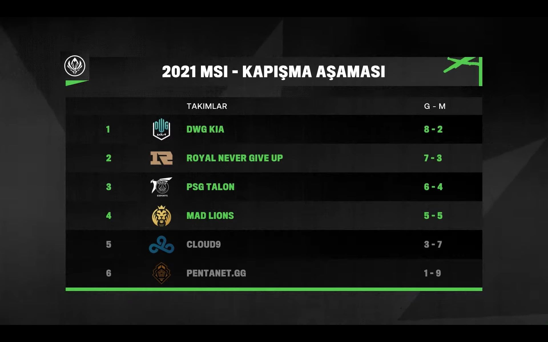 MSI 2021 yarı final müsabakaları başlıyor MSI 2021 yarı final müsabakaları başlıyor