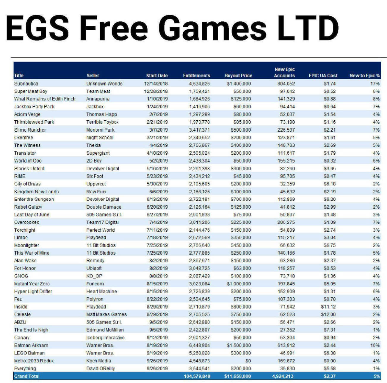 Epic Games bedava oyunlara ne kadar ücret ödüyor? - 2 Epic Games bedava oyunlara ne kadar ücret ödüyor? - 2