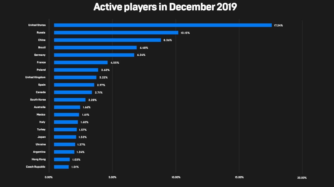 Epic Games Store kullanıcıları 2019 yılında 680 milyon dolar harcama yaptı Epic Games Store kullanıcıları 2019 yılında 680 milyon dolar harcama yaptı