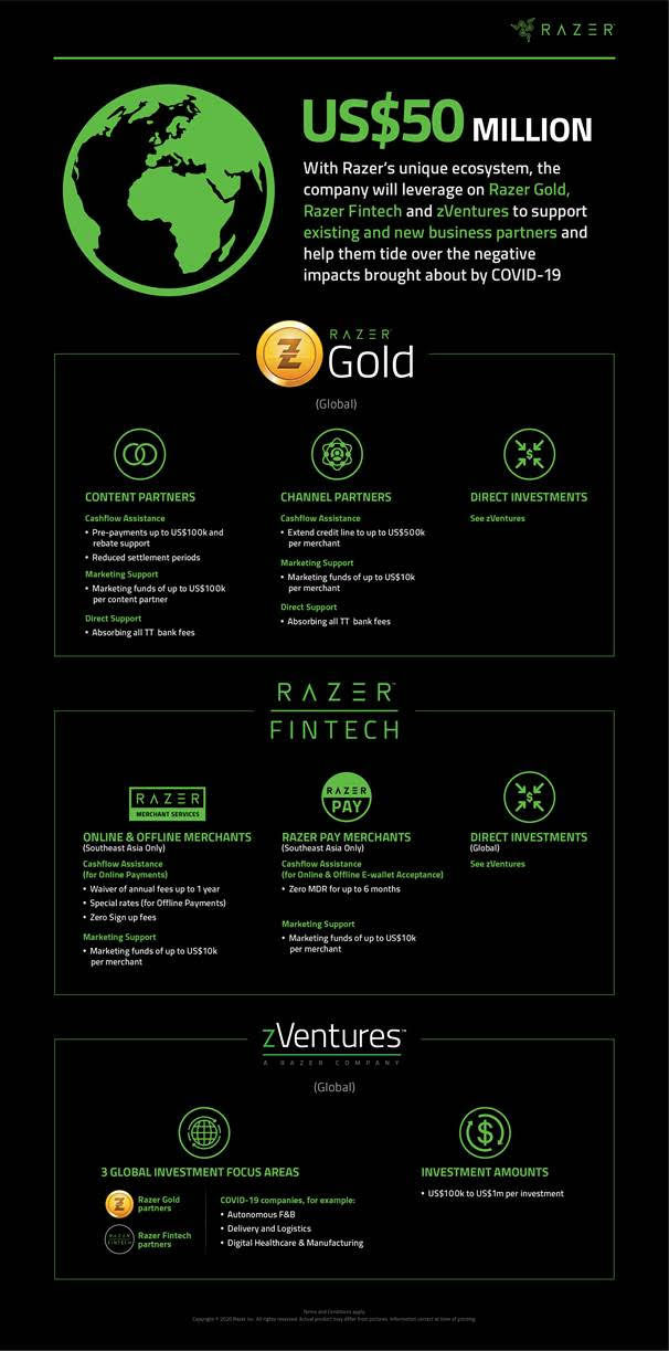 Razer, Covid-19 salgını için 50 milyon dolarlık yardım hazırlıyor Razer, Covid-19 salgını için 50 milyon dolarlık yardım hazırlıyor