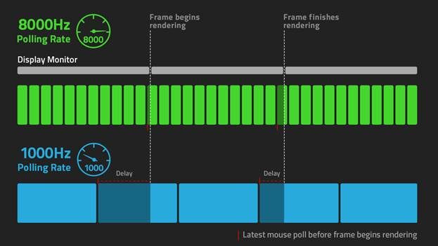 Razer Viper 8Khz, Hyperpolling teknolojisi ile geliyor Razer Viper 8Khz, Hyperpolling teknolojisi ile geliyor