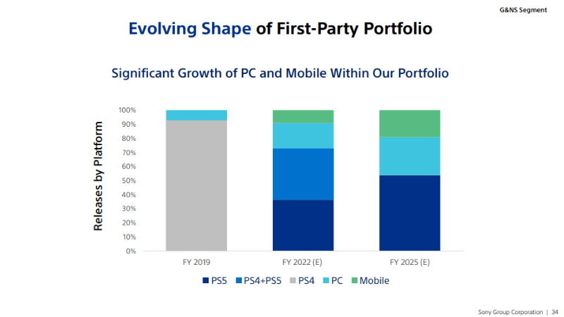 Sony oyunlarının yarısını PC ve mobil platformlara çıkaracak Sony oyunlarının yarısını PC ve mobil platformlara çıkaracak