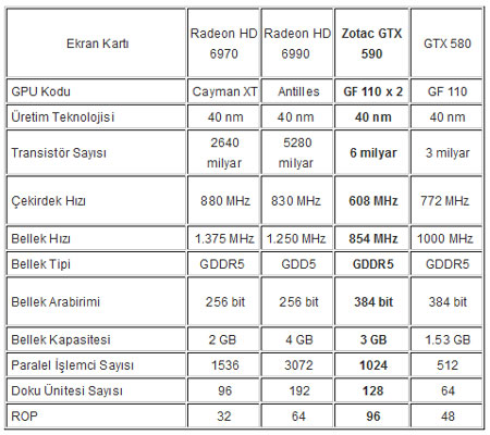 Zotac GTX 590 - 2 Zotac GTX 590 - 2