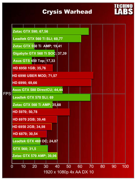Zotac GTX 590 - 12 Zotac GTX 590 - 12