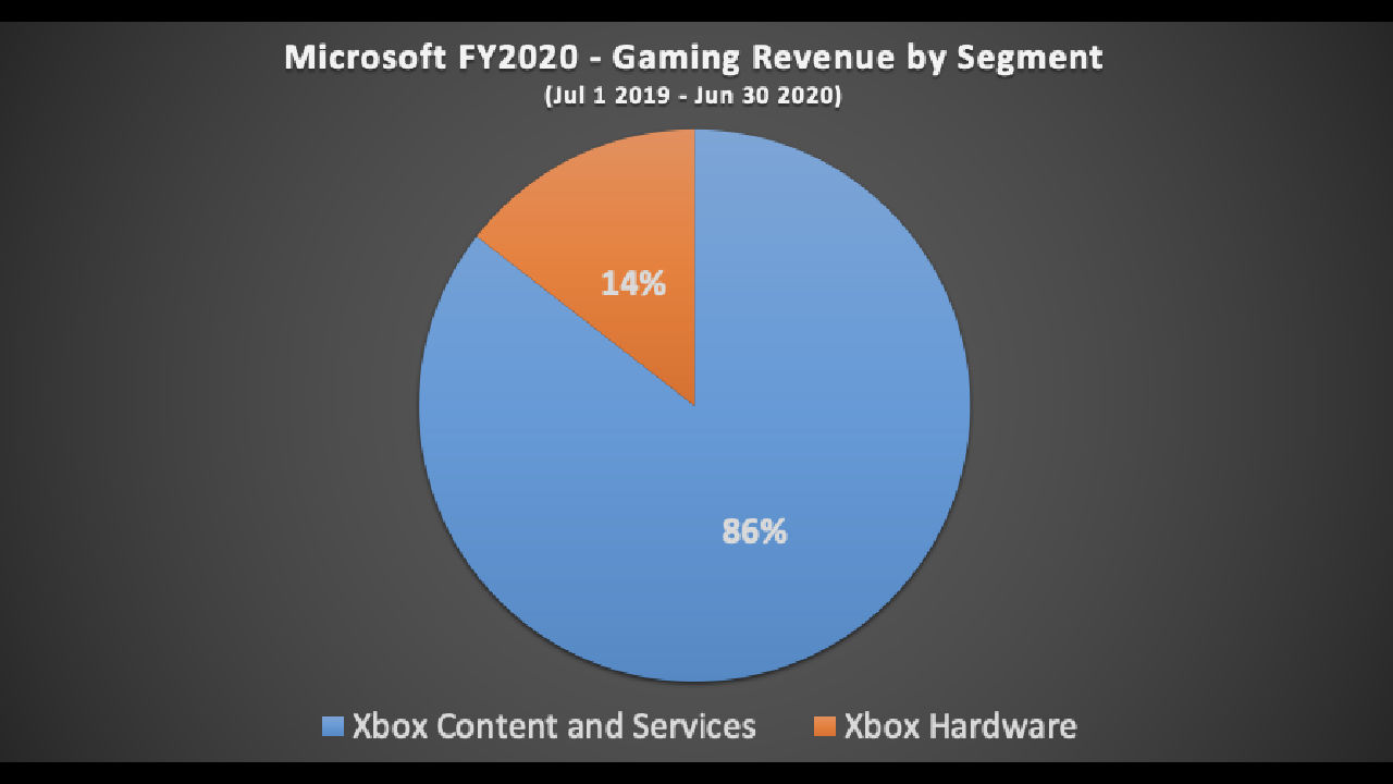 Microsoft oyunlardan en kazançlı yılını geçiriyor - 2