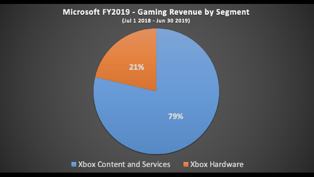 Microsoft oyunlardan en kazançlı yılını geçiriyor - 3