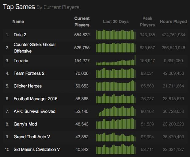 Terraria, Steam'de liderliğe koşuyor