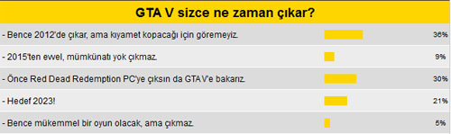 Okuyucular GTA V için 2012 dedi Okuyucular GTA V için 2012 dedi